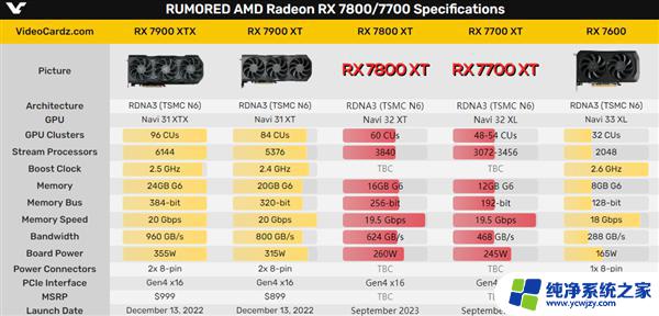 AMD困惑：选择良心还是赚钱？RX 7700/7800/7900显卡售价泄露