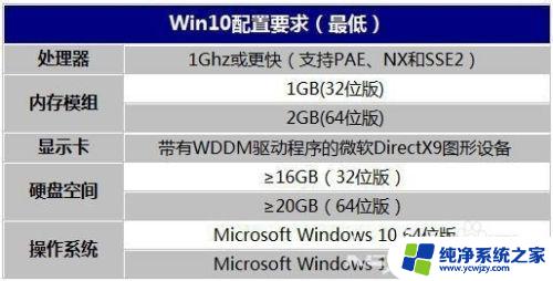 windows10推荐配置要求 Win10配置要求及推荐硬件配置