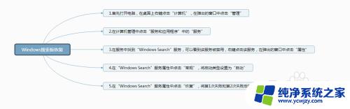 电脑上没有windows search 电脑搜索框无法搜索问题解决方法