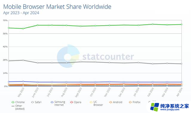 Statcounter：微软Edge浏览器市场份额接近13%，成为竞争对手的新力量