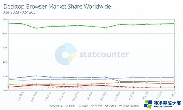 Statcounter：微软Edge浏览器市场份额接近13%，成为竞争对手的新力量