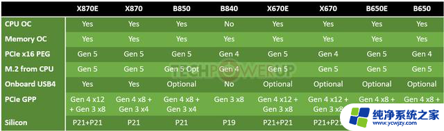 AMD调整800系列芯片组功能 X870成为B650E的继任者：全面解析最新芯片组升级信息