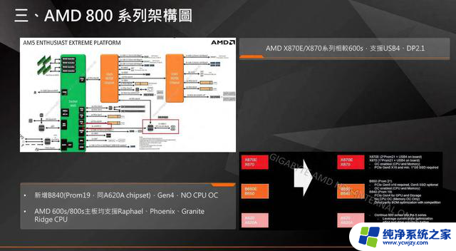 AMD调整800系列芯片组功能 X870成为B650E的继任者：全面解析最新芯片组升级信息