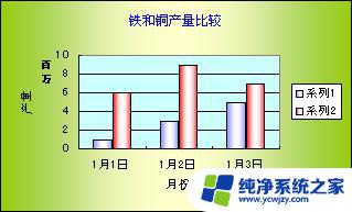 wps设置坐标轴单位标签 wps如何设置坐标轴单位标签