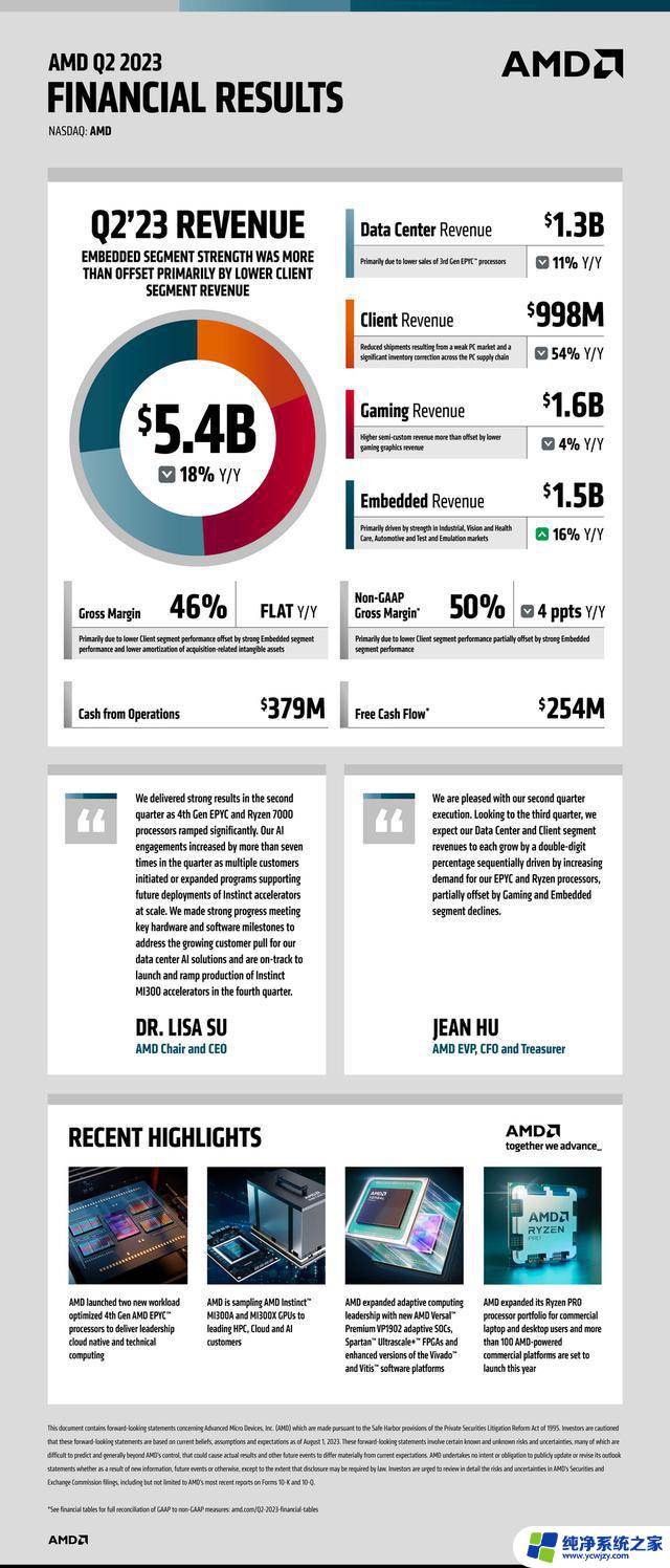 AMD二季度业绩超预期，与英伟达一较高下！