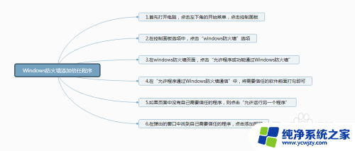 如何让防火墙允许某个软件 如何在电脑防火墙中信任特定程序