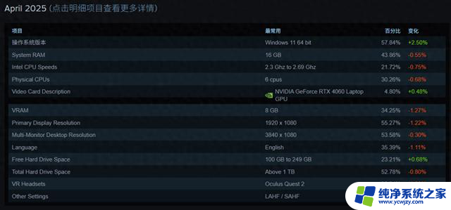 Steam平台4月软硬件调查：RTX 4060笔记本显卡份额登顶