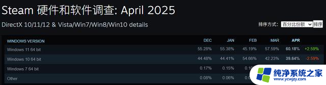 Steam平台4月软硬件调查：RTX 4060笔记本显卡份额登顶