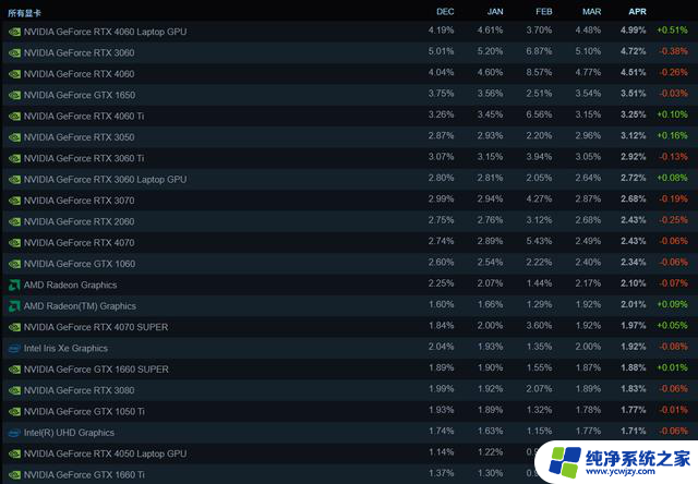 Steam平台4月软硬件调查：RTX 4060笔记本显卡份额登顶