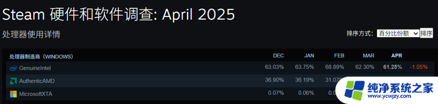 Steam平台4月软硬件调查：RTX 4060笔记本显卡份额登顶