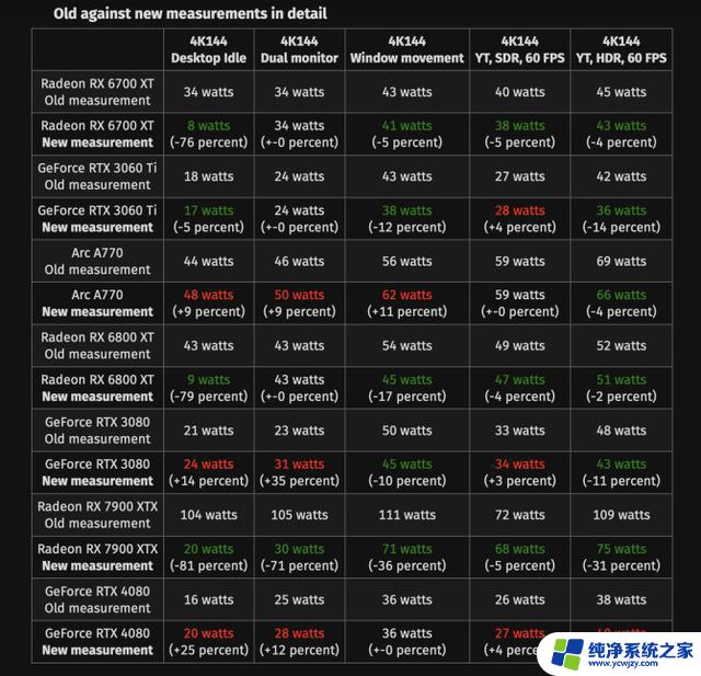 最高降幅81%，AMD显卡启用VRR后可显著降低闲置功耗，你值得了解的优化技巧