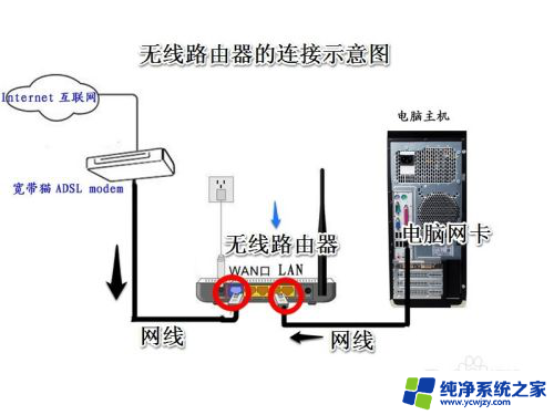 怎么连接wifi路由器 无线路由器怎么连接电脑设置wifi上网