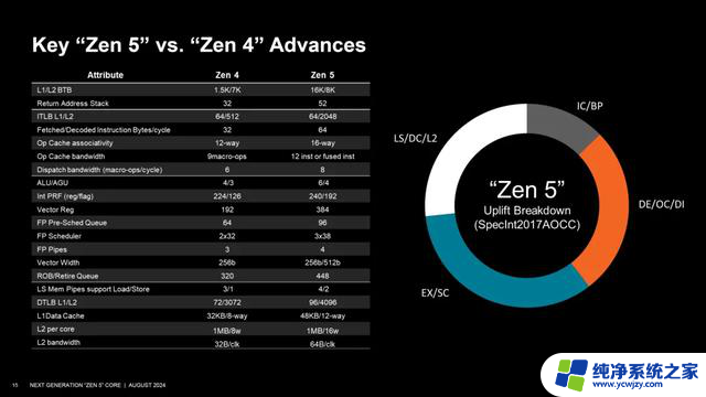 AMD Zen 5架构深入揭秘！性能提升从何而来？- 解密AMD Zen 5性能提升的秘密