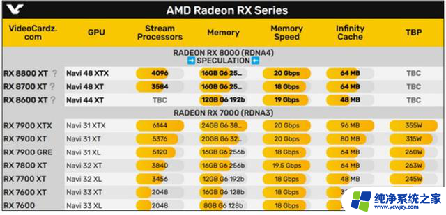 AMD新一代RX 8000系列显卡配置前瞻：核心规模小涨、显存提升