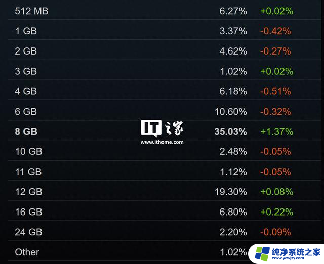 8月Steam报告RTX 5060在RTX 50系显卡中增幅最大，性能表现抢眼