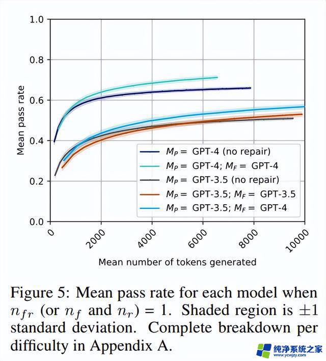 只有GPT-4可以自我改进，GPT-3.5都不行，MIT揭示最新研究成果