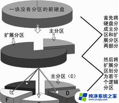 硬盘分为磁盘主分区和什么 如何合理划分硬盘的主分区和逻辑分区