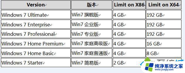 32位win7系统支持多大内存 win7 32位操作系统最多支持多大内存