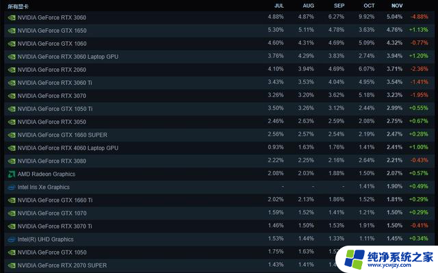 Steam十一月硬件调查：RTX3060显卡仍稳居榜首位置，继续统治游戏硬件市场