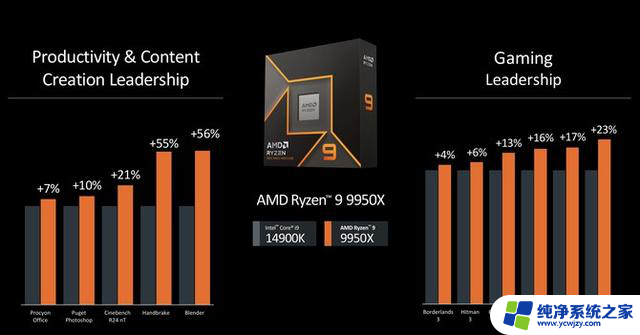 AMD正式发布锐龙9000系列和锐龙AI 300系列处理器，AI性能暴增！