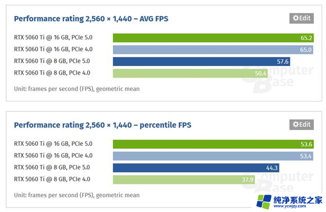 NVIDIA GeForce RTX 5060 Ti 8GB显卡性能不佳，连带宽都成为瓶颈