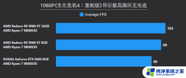 AMD Radeon RX 9060 XT 16：性能强劲，游戏体验升级