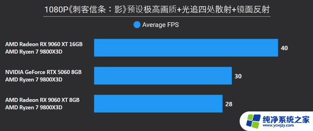 AMD Radeon RX 9060 XT 16：性能强劲，游戏体验升级