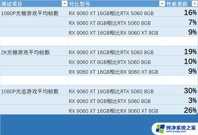 AMD Radeon RX 9060 XT 16：性能强劲，游戏体验升级