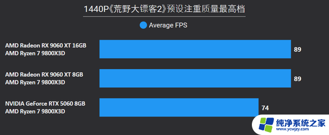 AMD Radeon RX 9060 XT 16：性能强劲，游戏体验升级
