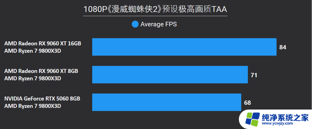 AMD Radeon RX 9060 XT 16：性能强劲，游戏体验升级