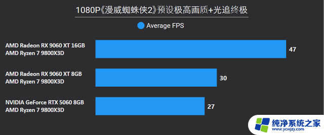 AMD Radeon RX 9060 XT 16：性能强劲，游戏体验升级