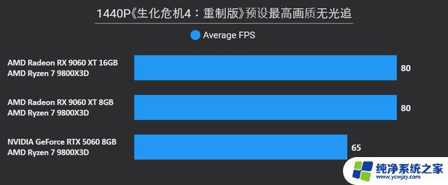AMD Radeon RX 9060 XT 16：性能强劲，游戏体验升级