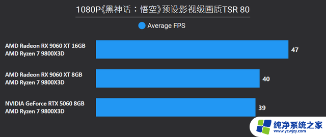 AMD Radeon RX 9060 XT 16：性能强劲，游戏体验升级