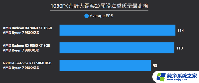 AMD Radeon RX 9060 XT 16：性能强劲，游戏体验升级