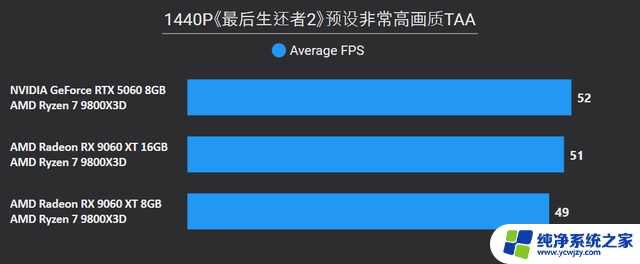 AMD Radeon RX 9060 XT 16：性能强劲，游戏体验升级