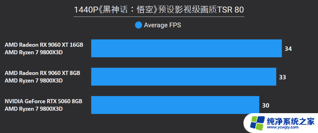 AMD Radeon RX 9060 XT 16：性能强劲，游戏体验升级