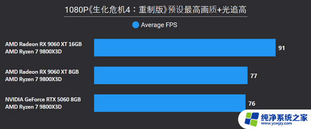 AMD Radeon RX 9060 XT 16：性能强劲，游戏体验升级
