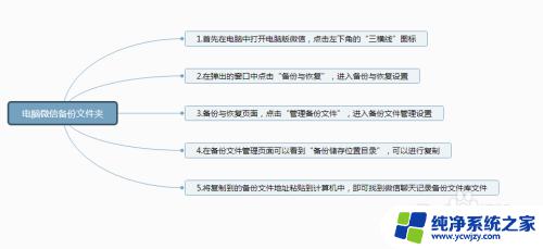 微信电脑备份聊天记录怎么查看 如何在电脑上找到微信备份的聊天记录