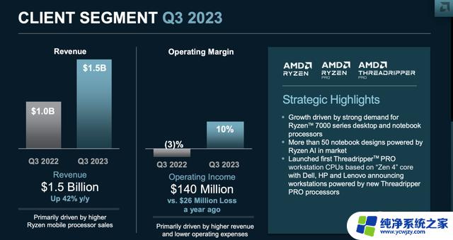 AMD23年三季度财报解析：业绩大幅增长， Ryzen和EPYC系列产品表现抢眼