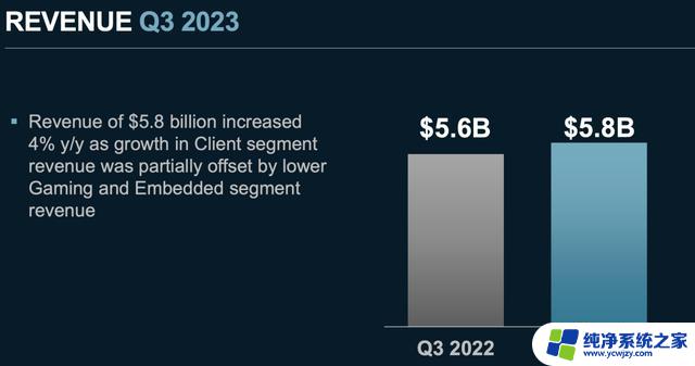 AMD23年三季度财报解析：业绩大幅增长， Ryzen和EPYC系列产品表现抢眼