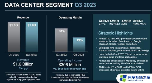 AMD23年三季度财报解析：业绩大幅增长， Ryzen和EPYC系列产品表现抢眼