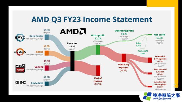 AMD23年三季度财报解析：业绩大幅增长， Ryzen和EPYC系列产品表现抢眼