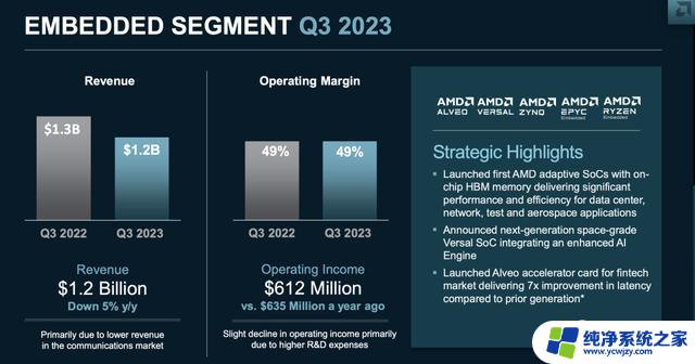 AMD23年三季度财报解析：业绩大幅增长， Ryzen和EPYC系列产品表现抢眼