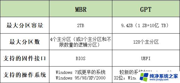 ssd分区类型选mbr还是guid