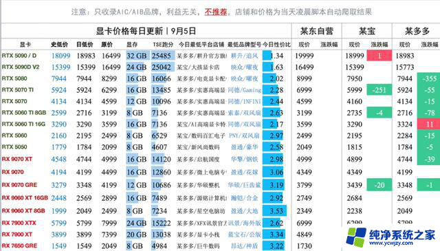 RTX 5080破发价7944元，英特尔加价、AMD“变形金刚”架构引关注
