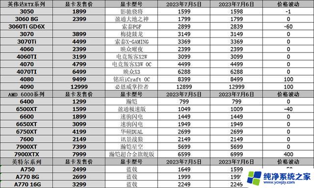 7月6日显卡行情：铭瑄4060采用半金手指，4070使用改良后接口