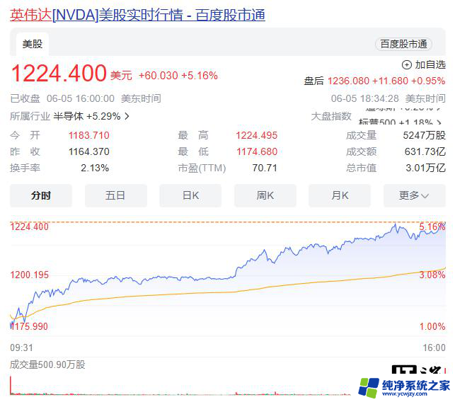 英伟达超越苹果！成全球市值第二公司，市值排名第二的公司是哪家？