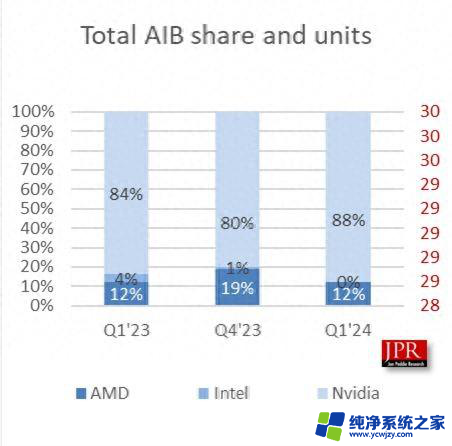 英伟达AIB显卡市场占比达88%，AMD难以与其抗衡2024Q1战报