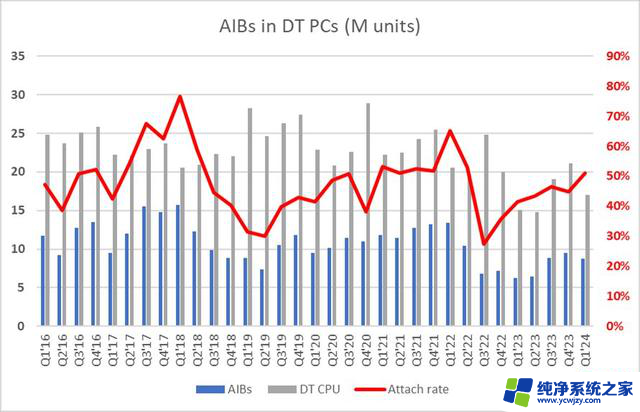 英伟达AIB显卡市场占比达88%，AMD难以与其抗衡2024Q1战报