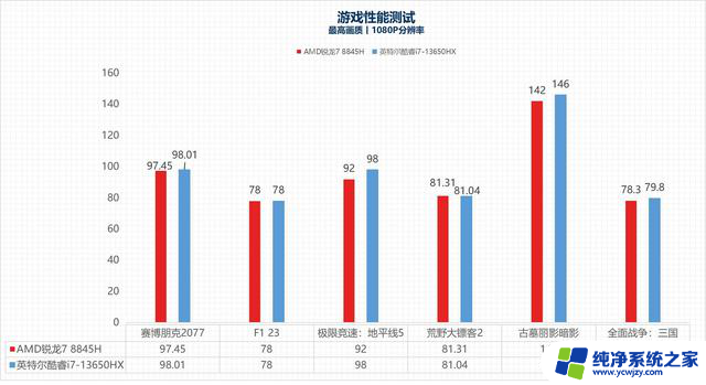 从性能角度聊聊 游戏本选拯救者Y7000还是天选5？-哪款游戏本性能更强？